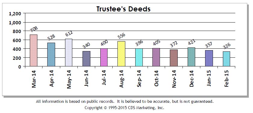 Trustees Deeds Feb