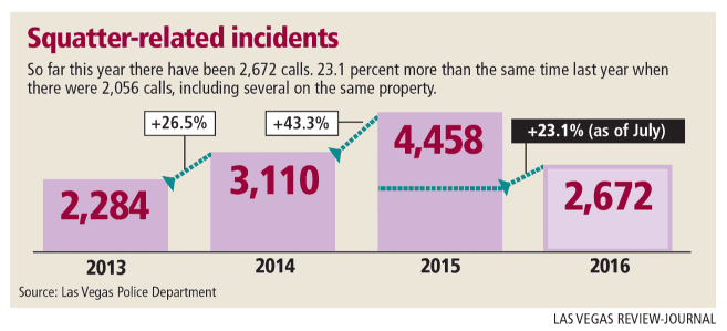 Squatter statistics